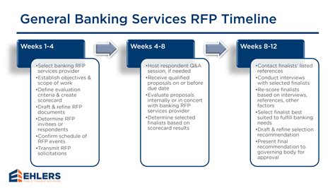 smart card merchant services solicitation|Request for Proposals for Merchant Banking Services RFP .